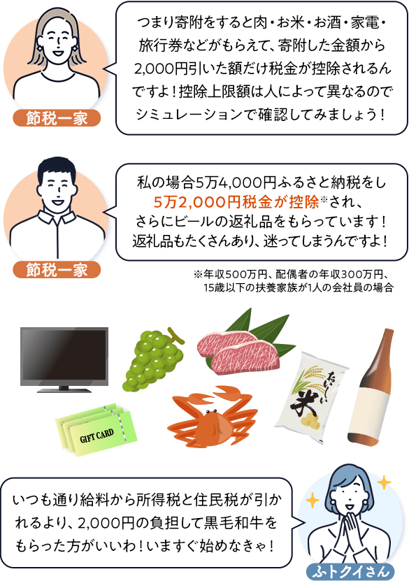 つまり寄附をすると肉・お酒・家電・旅行券などがもらえて、寄附した金額から2000円引いた額だけ税金が控除されるんですよ！控除上限額は人によって異なるのでシミュレーションで確認してみましょう！私の場合5万4,000円ふるさと納税をし5万2,000円税金が控除され、さらにビールの返礼品をもらっています！返礼品もたくさんあり、迷ってしまうんですよ！いつも通り給料から所得税と住民税が引かれるより、2000円の負担して黒毛和牛をもらった方がいいわ！いますぐ始めなきゃ！